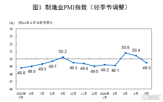 国家统计局：5月官方制造业PMI为49.5%，非制造业保持扩张