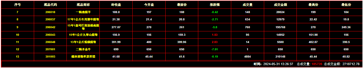 2024年5月31日钱币邮票交易行情：总成交量为185728件