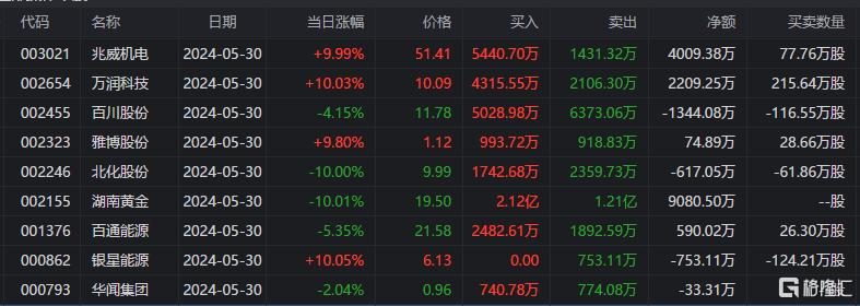 龙虎榜 | 机构2.74亿元“砸盘”广西能源，华钰矿业股价大跌后依然“抢手”