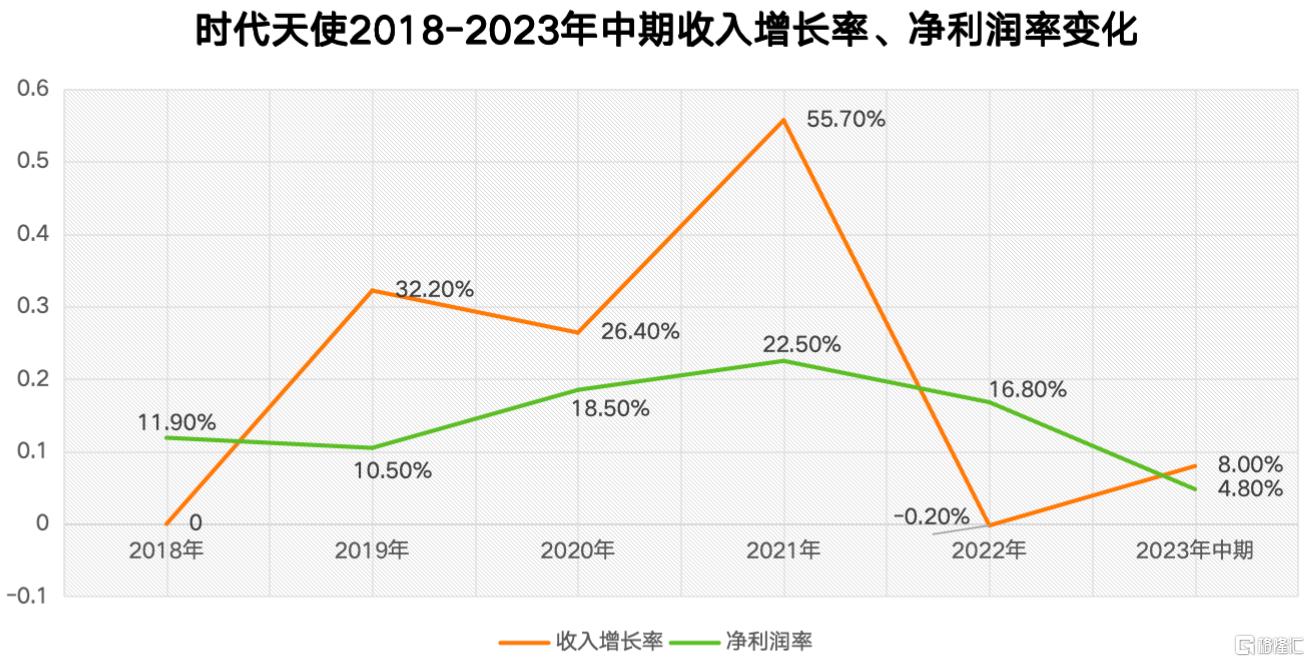 时代天使，真的困境反转了吗？