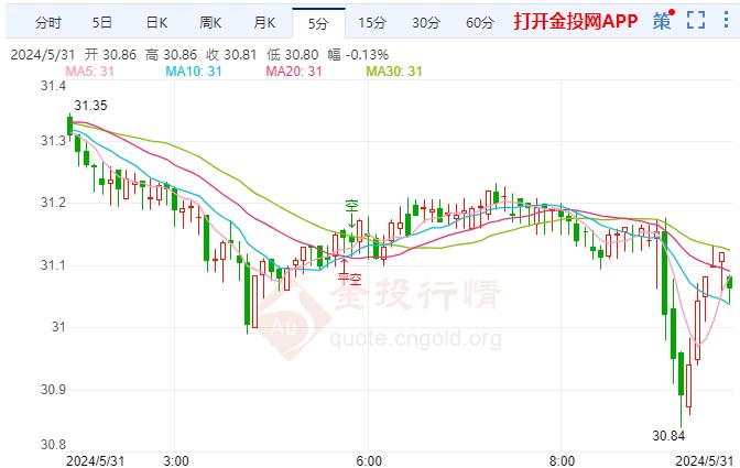 消费者支出制约美国经济增长 现货白银短线走空