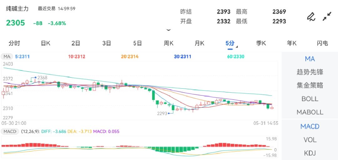 5月31日期货软件走势图综述：纯碱期货主力跌3.68%