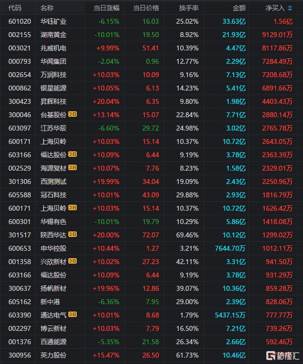 龙虎榜 | 机构2.74亿元“砸盘”广西能源，华钰矿业股价大跌后依然“抢手”