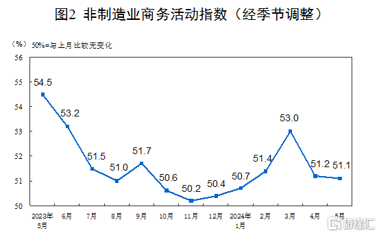 国家统计局：5月官方制造业PMI为49.5%，非制造业保持扩张