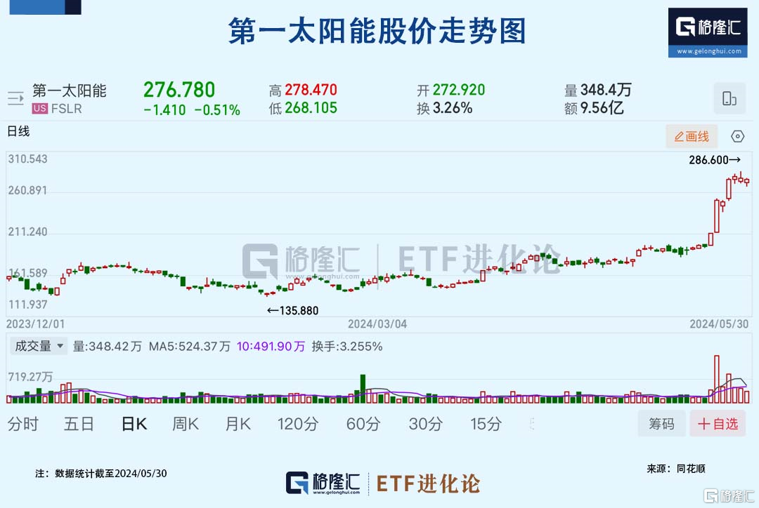 暴涨百倍后，跌90%！