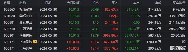 龙虎榜 | 机构2.74亿元“砸盘”广西能源，华钰矿业股价大跌后依然“抢手”