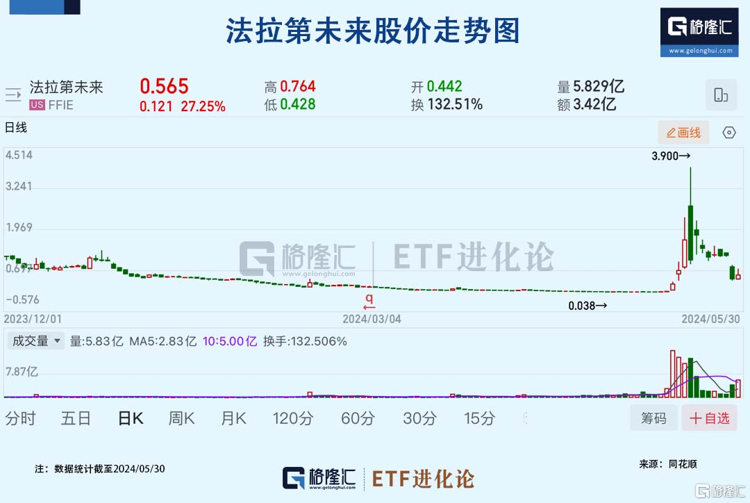 暴涨百倍后，跌90%！