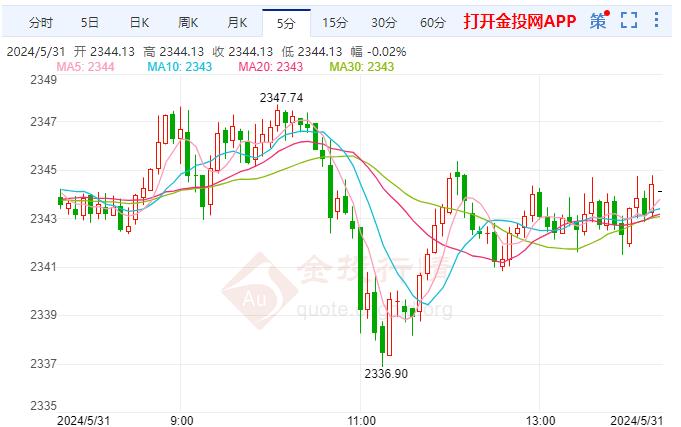 现货黄金欧盘行情一览：通胀预期数据有所反弹 金价盘中窄幅震荡 