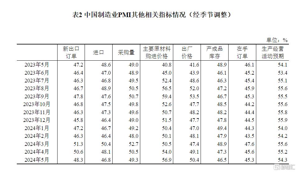 国家统计局：5月官方制造业PMI为49.5%，非制造业保持扩张