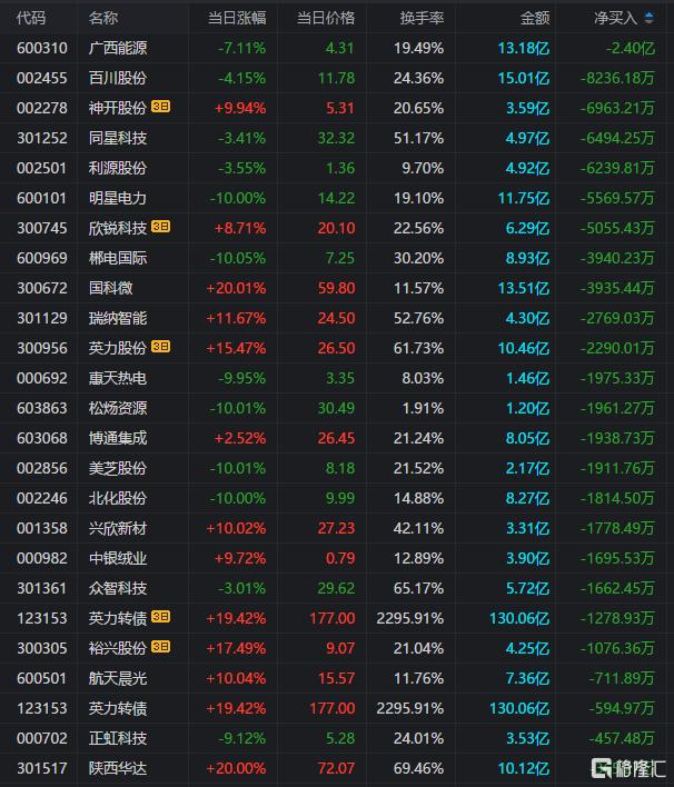 龙虎榜 | 机构2.74亿元“砸盘”广西能源，华钰矿业股价大跌后依然“抢手”