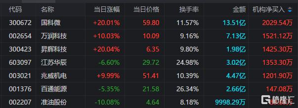 龙虎榜 | 机构2.74亿元“砸盘”广西能源，华钰矿业股价大跌后依然“抢手”