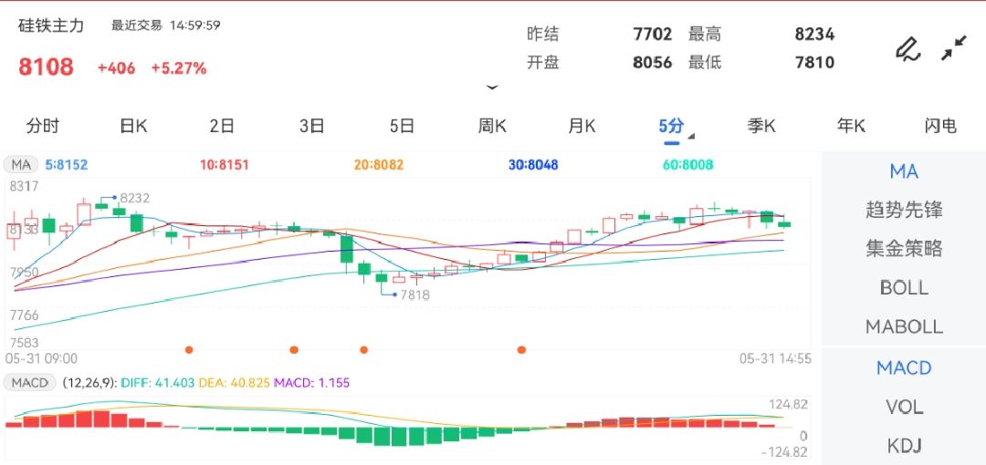 5月31日期货软件走势图综述：硅铁期货主力涨5.27%