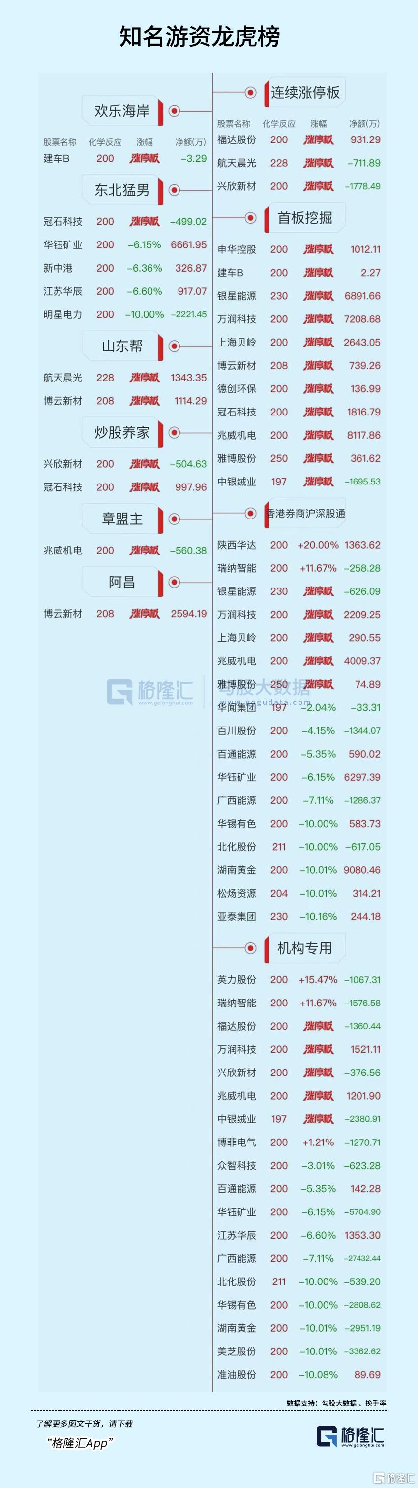 龙虎榜 | 机构2.74亿元“砸盘”广西能源，华钰矿业股价大跌后依然“抢手”