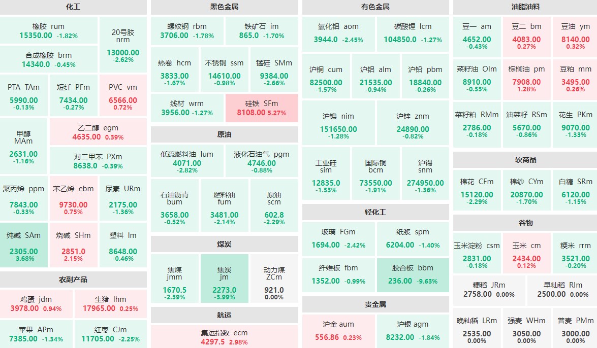 5月31日收盘：硅铁主力涨逾5%  焦炭主力跌近4%