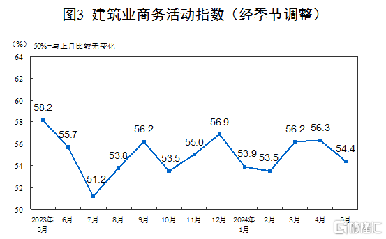 国家统计局：5月官方制造业PMI为49.5%，非制造业保持扩张