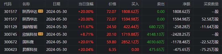 龙虎榜 | 机构2.74亿元“砸盘”广西能源，华钰矿业股价大跌后依然“抢手”