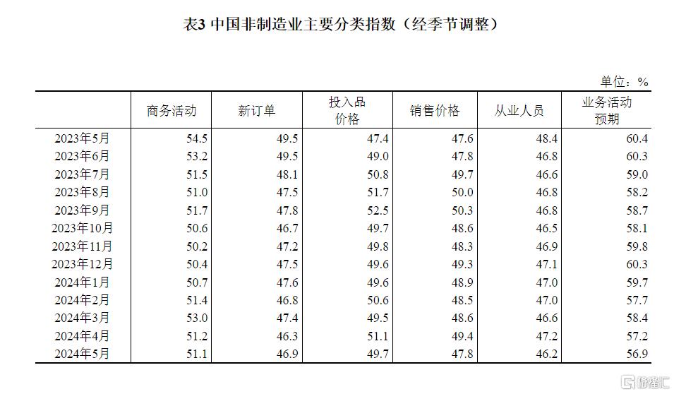 国家统计局：5月官方制造业PMI为49.5%，非制造业保持扩张