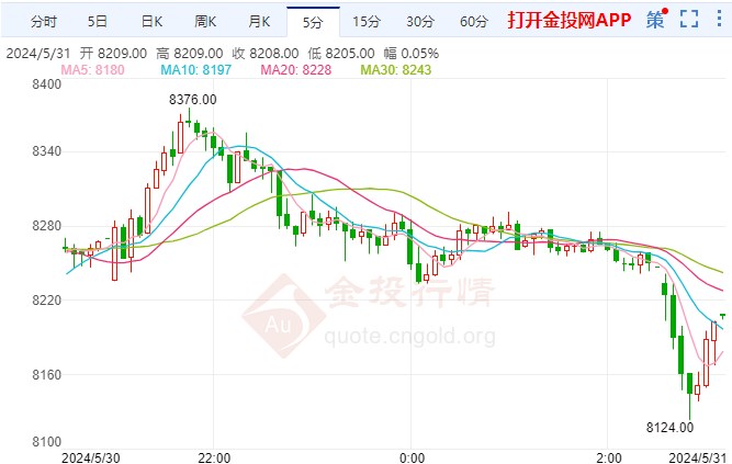 美国PCE通胀数据引爆行情 白银期货回落