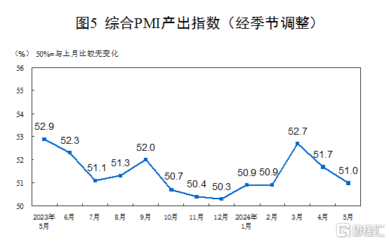 国家统计局：5月官方制造业PMI为49.5%，非制造业保持扩张