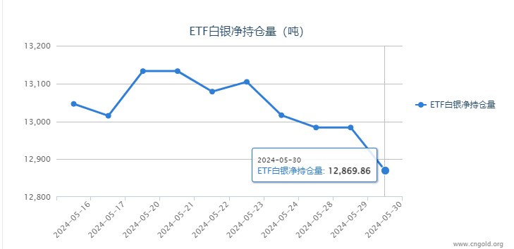 【白银etf持仓量】5月30日白银ETF持有量较上一日减持113.68吨