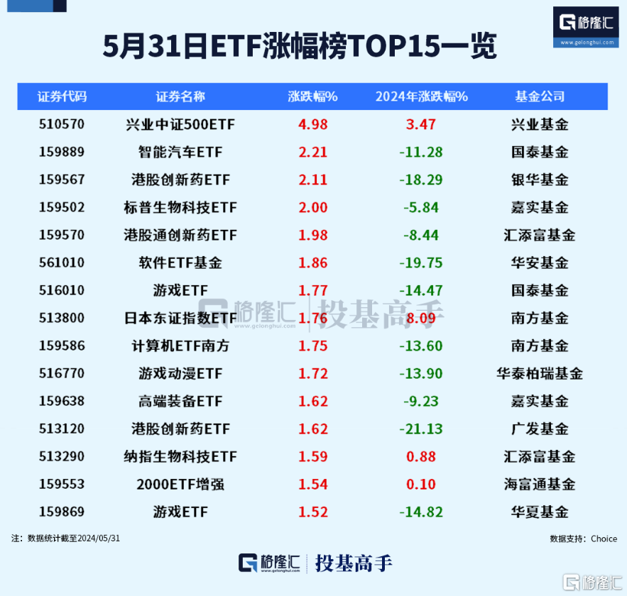 格隆汇ETF日报 | 5月ETF涨跌幅榜出炉！