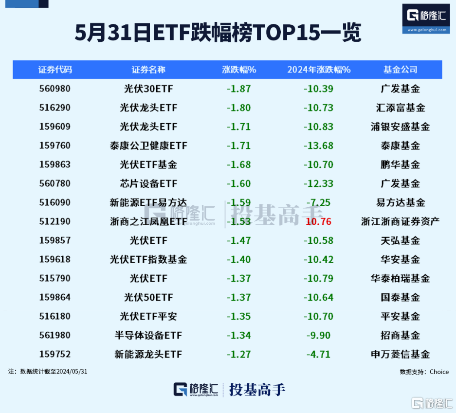 格隆汇ETF日报 | 5月ETF涨跌幅榜出炉！