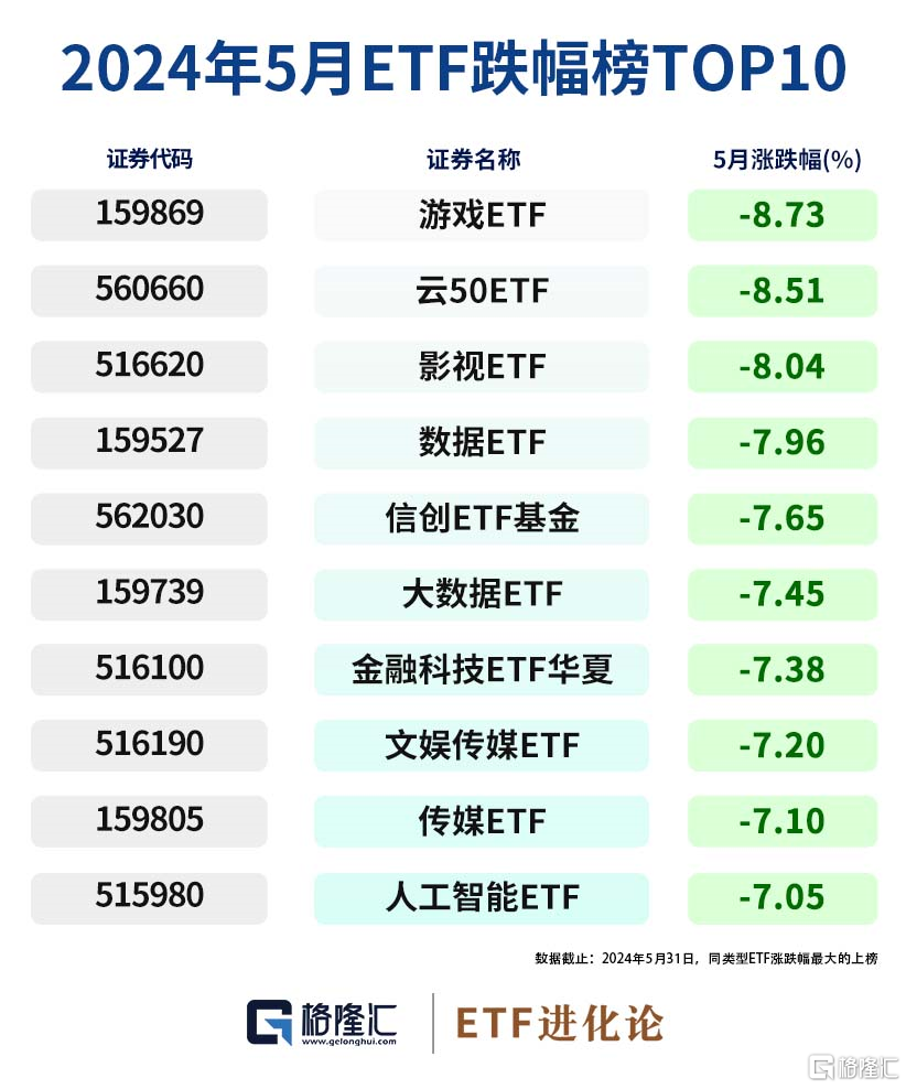 格隆汇ETF日报 | 5月ETF涨跌幅榜出炉！