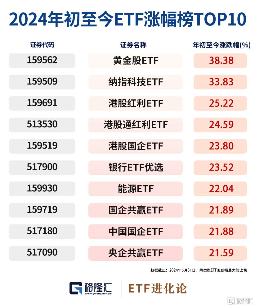 格隆汇ETF日报 | 5月ETF涨跌幅榜出炉！