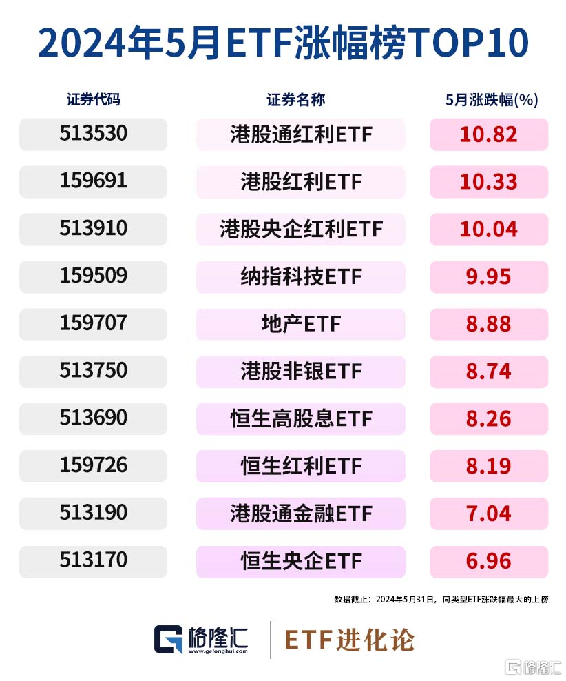 格隆汇ETF日报 | 5月ETF涨跌幅榜出炉！