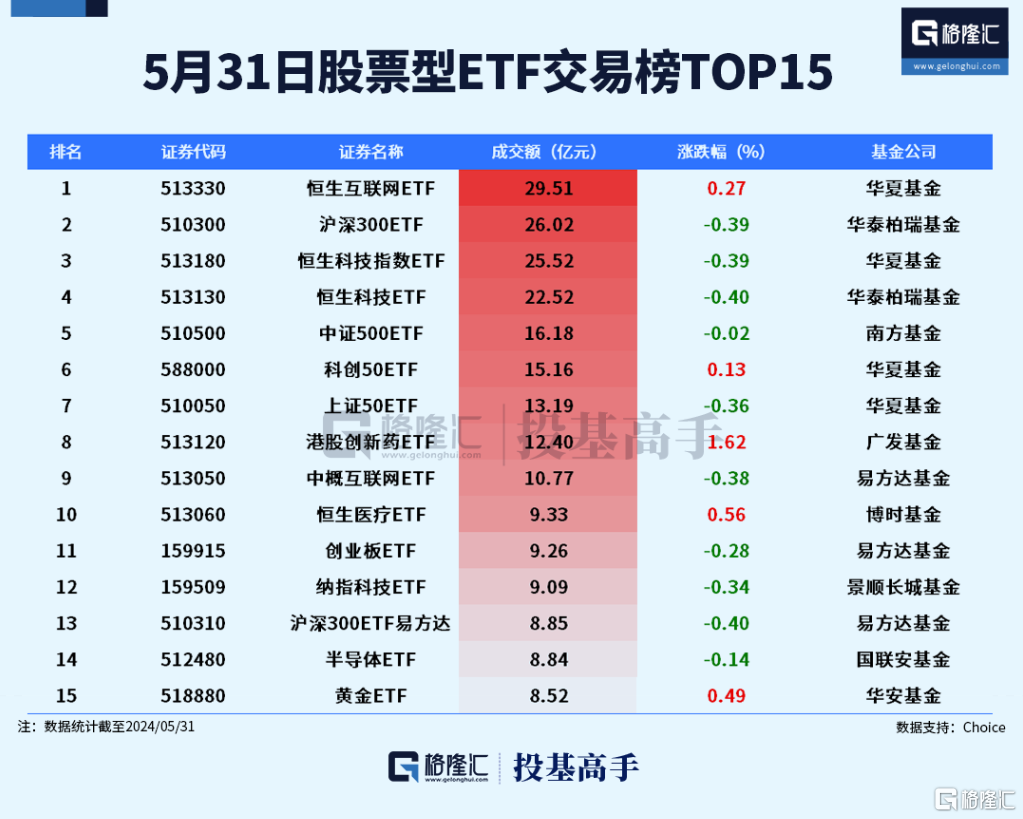 格隆汇ETF日报 | 5月ETF涨跌幅榜出炉！