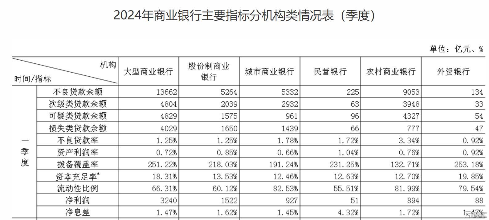 国家金融监管总局披露！一季度商业银行实现净利润6723亿元，最新净息差1.54%