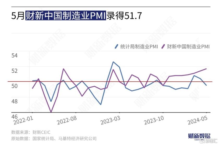 5月财新中国制造业PMI升至51.7，景气度连升四个月，需求扩张放缓