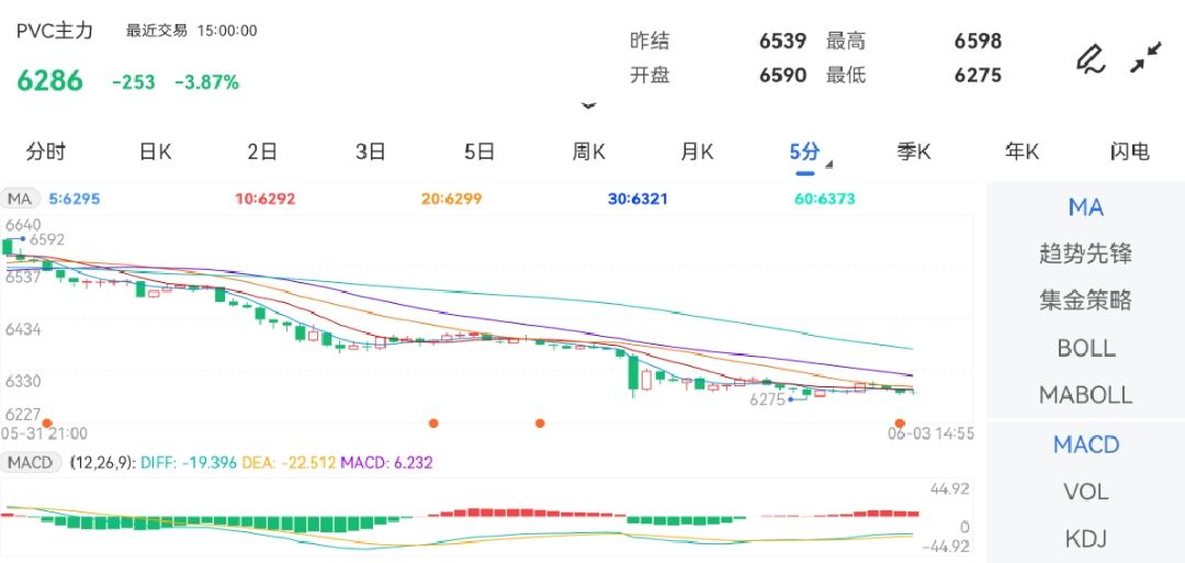 6月3日期货软件走势图综述：PVC期货主力跌3.87%