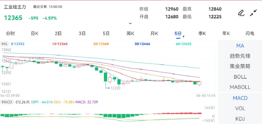 6月3日期货软件走势图综述：工业硅期货主力跌4.59%