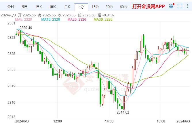 國際晚盤行情預(yù)測：分析師維持看漲趨勢 下一下行目標(biāo)2300不容忽視