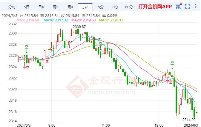 现货黄金欧盘行情一览：金价走软或是熊市延续的技术信号