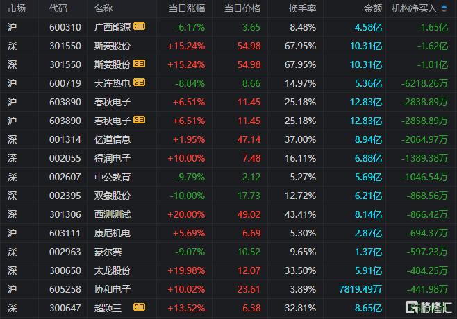 龙虎榜 | 斯菱股份遭机构抛售1.62亿！方新侠、一瞬流光合力打板万润科技