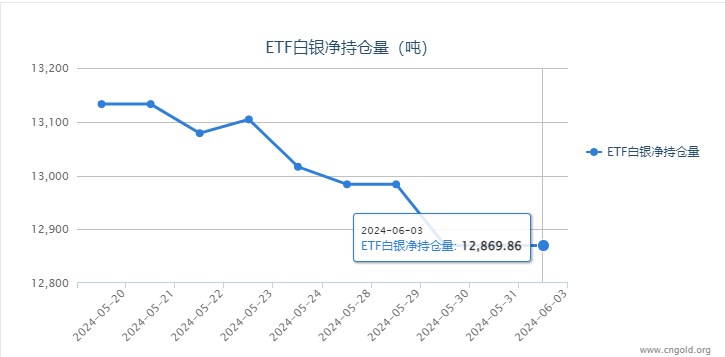 【白银etf持仓量】6月3日白银ETF持有量与上一日持平