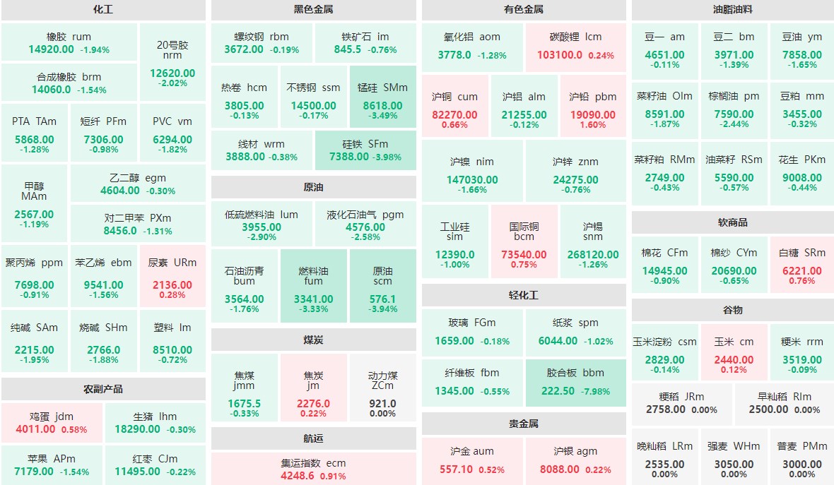 6月4日早盘：胶合板主力跌停 硅铁、原油跌近4%