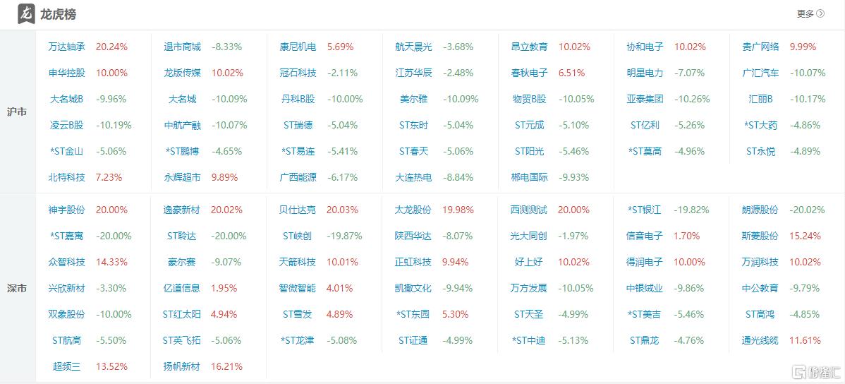 龙虎榜 | 斯菱股份遭机构抛售1.62亿！方新侠、一瞬流光合力打板万润科技