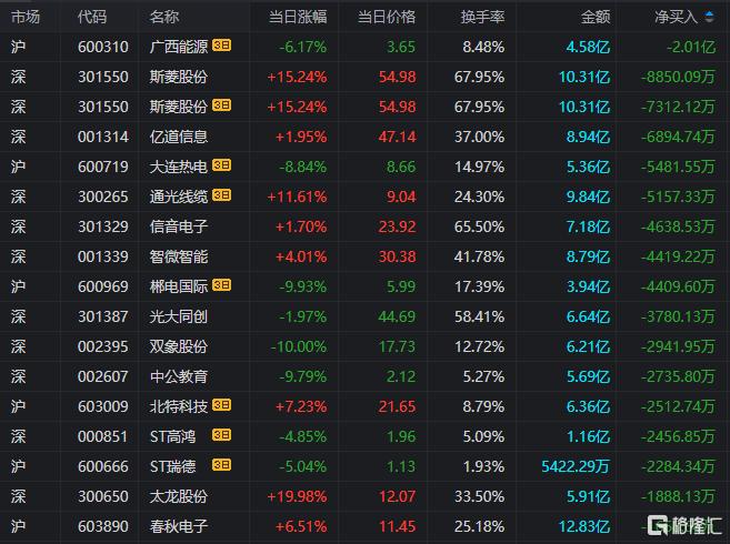 龙虎榜 | 斯菱股份遭机构抛售1.62亿！方新侠、一瞬流光合力打板万润科技