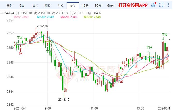 国际黄金欧盘行情一览：若再失守2330以下 黄金仍有下跌空间