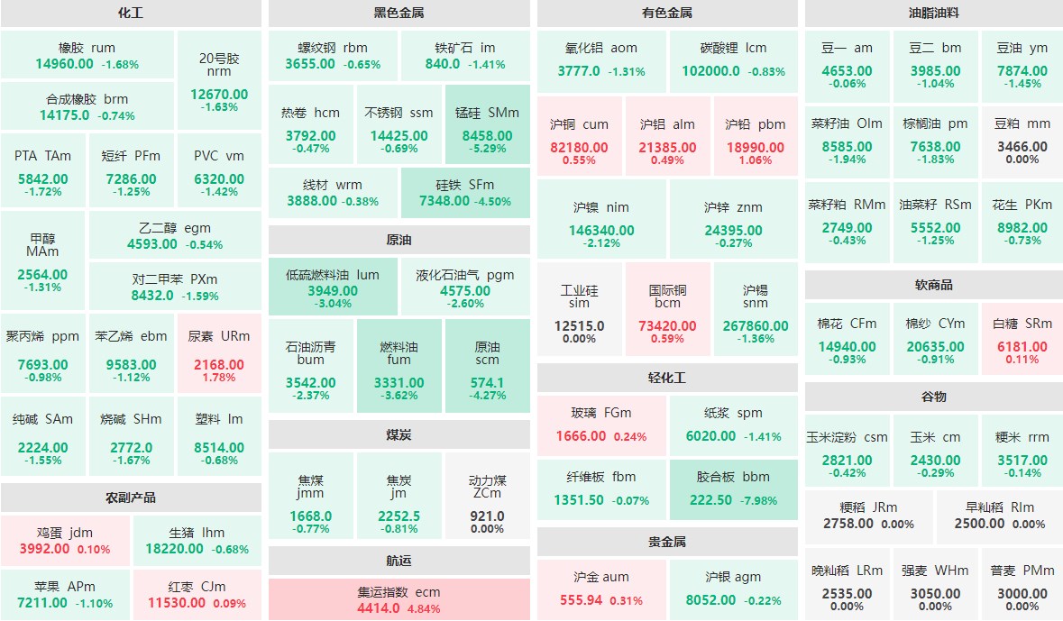 6月4日午盘：锰硅主力跌逾5%  集运指数主力涨近5%