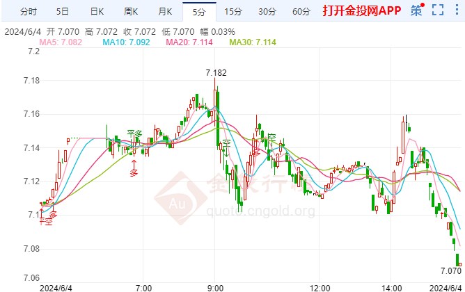 4月建筑支出意外继续下滑 纸白银价格回落