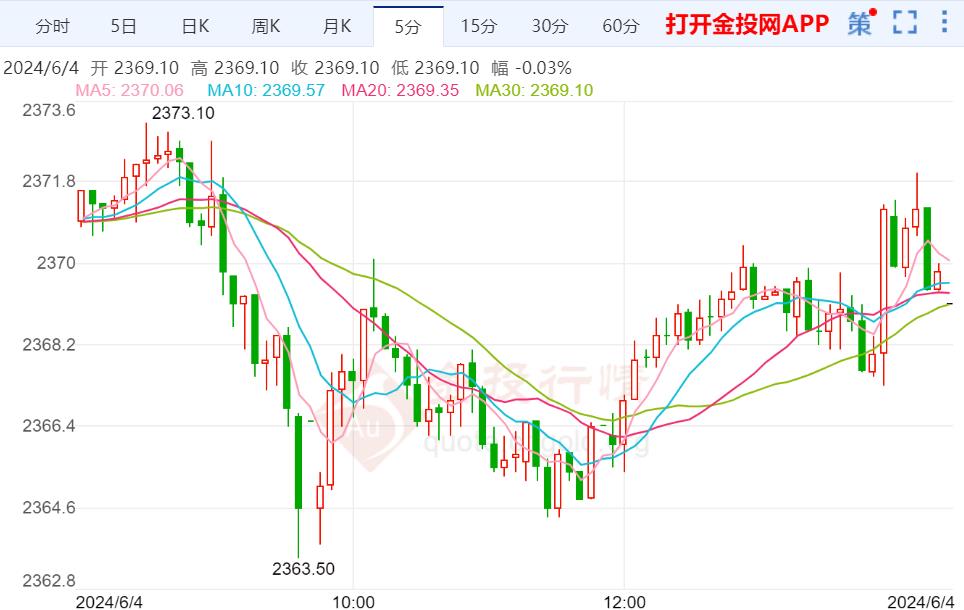 美黃金行情：美國5月ISM制造業(yè)指數(shù)超預(yù)期下降 黃金弱勢下行