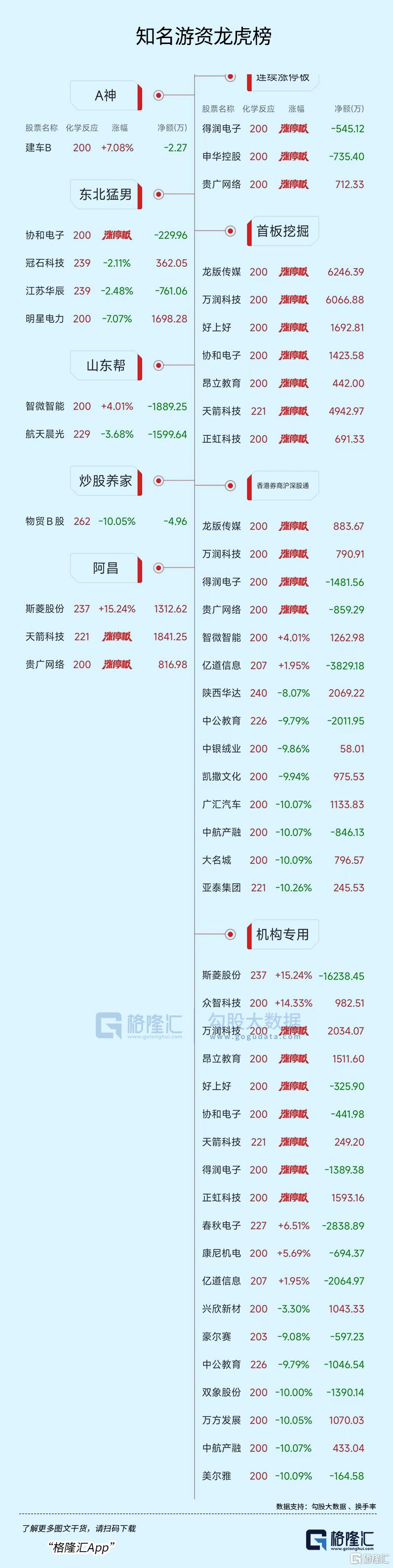 龙虎榜 | 斯菱股份遭机构抛售1.62亿！方新侠、一瞬流光合力打板万润科技