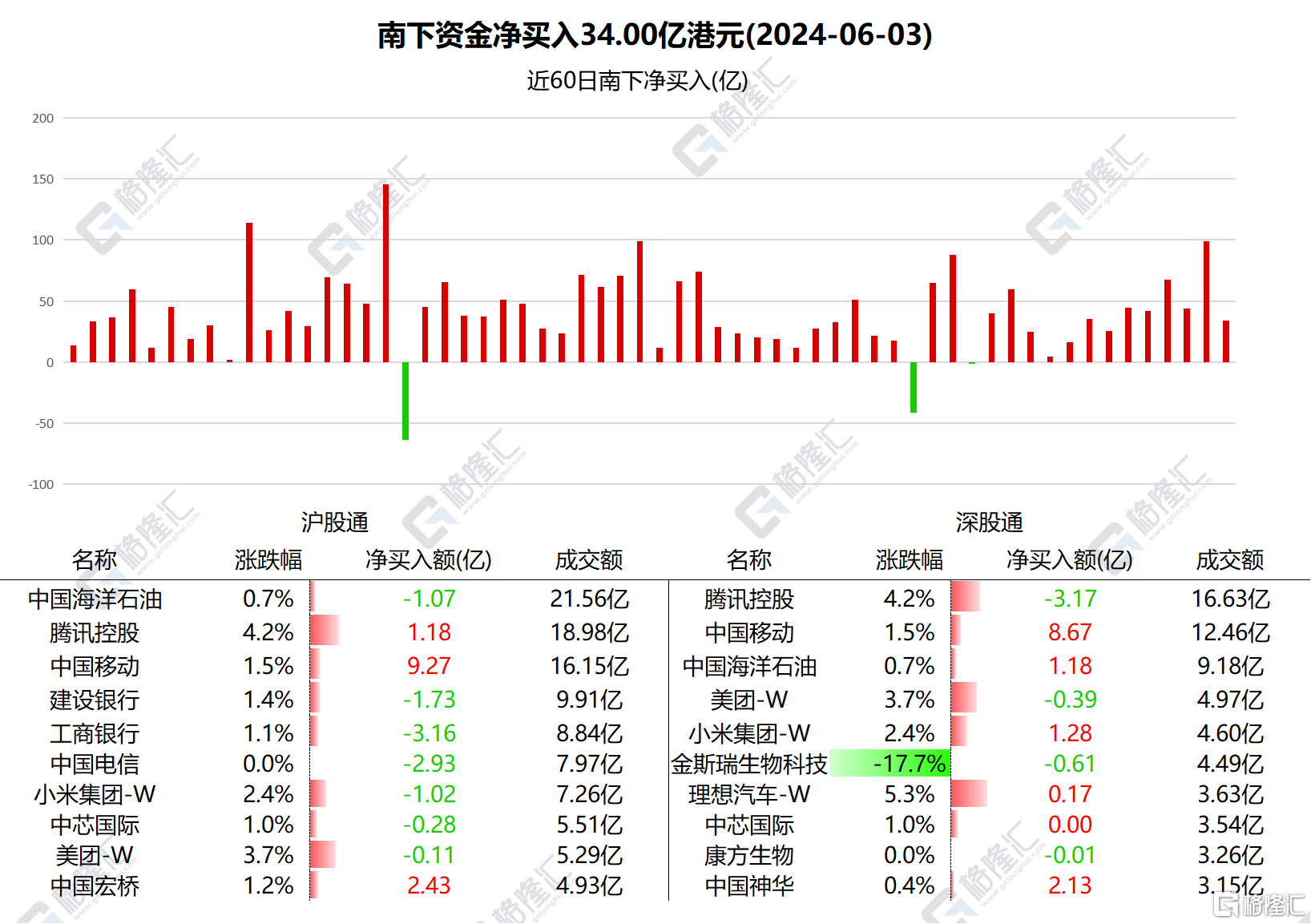 南北水 | 南水抛售江苏银行超7亿元，北水爆买中国移动近18亿港元