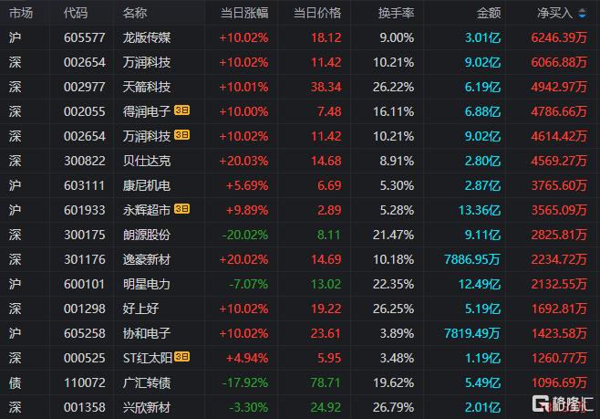 龙虎榜 | 斯菱股份遭机构抛售1.62亿！方新侠、一瞬流光合力打板万润科技