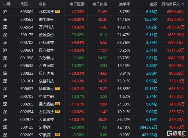 龙虎榜 | 斯菱股份遭机构抛售1.62亿！方新侠、一瞬流光合力打板万润科技