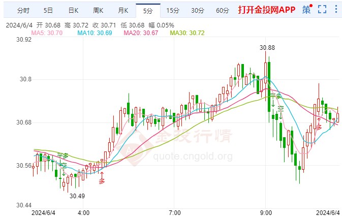 以色列接受拜登停火方案 现货白银短线走跌